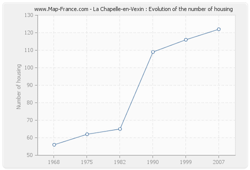La Chapelle-en-Vexin : Evolution of the number of housing